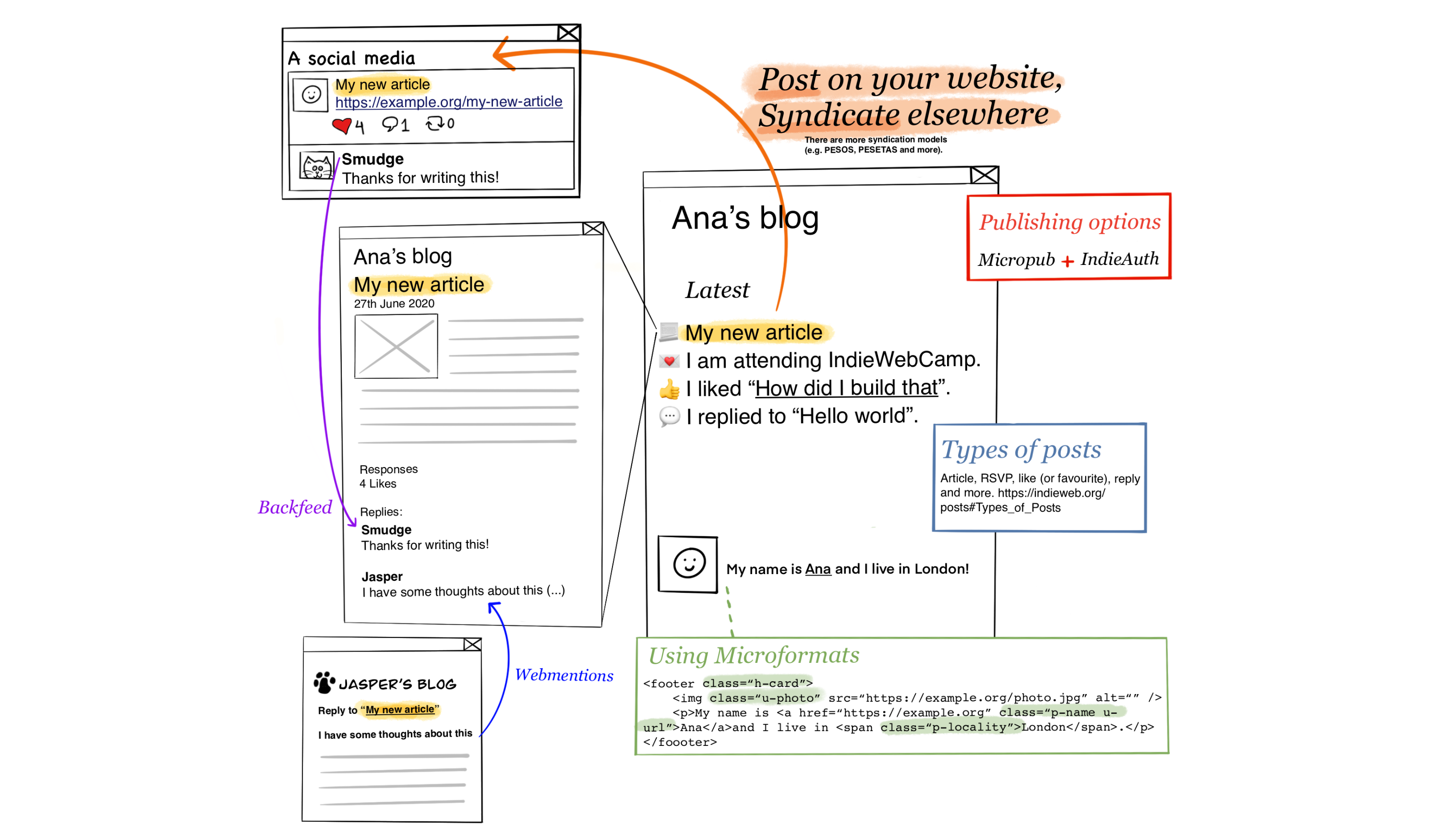 A snapshot of POSSE and IndieWeb posts. The flow begins on a personal website, syndicated to social media where interactions are backfeed to the original blog post. The original blog post can also receive and show interactions from other blogs via Webmentions.